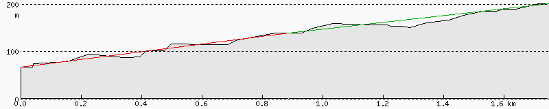 Coottha_Front_Climb_2_Segments.png